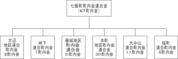 七飯町町内会連合会構成図